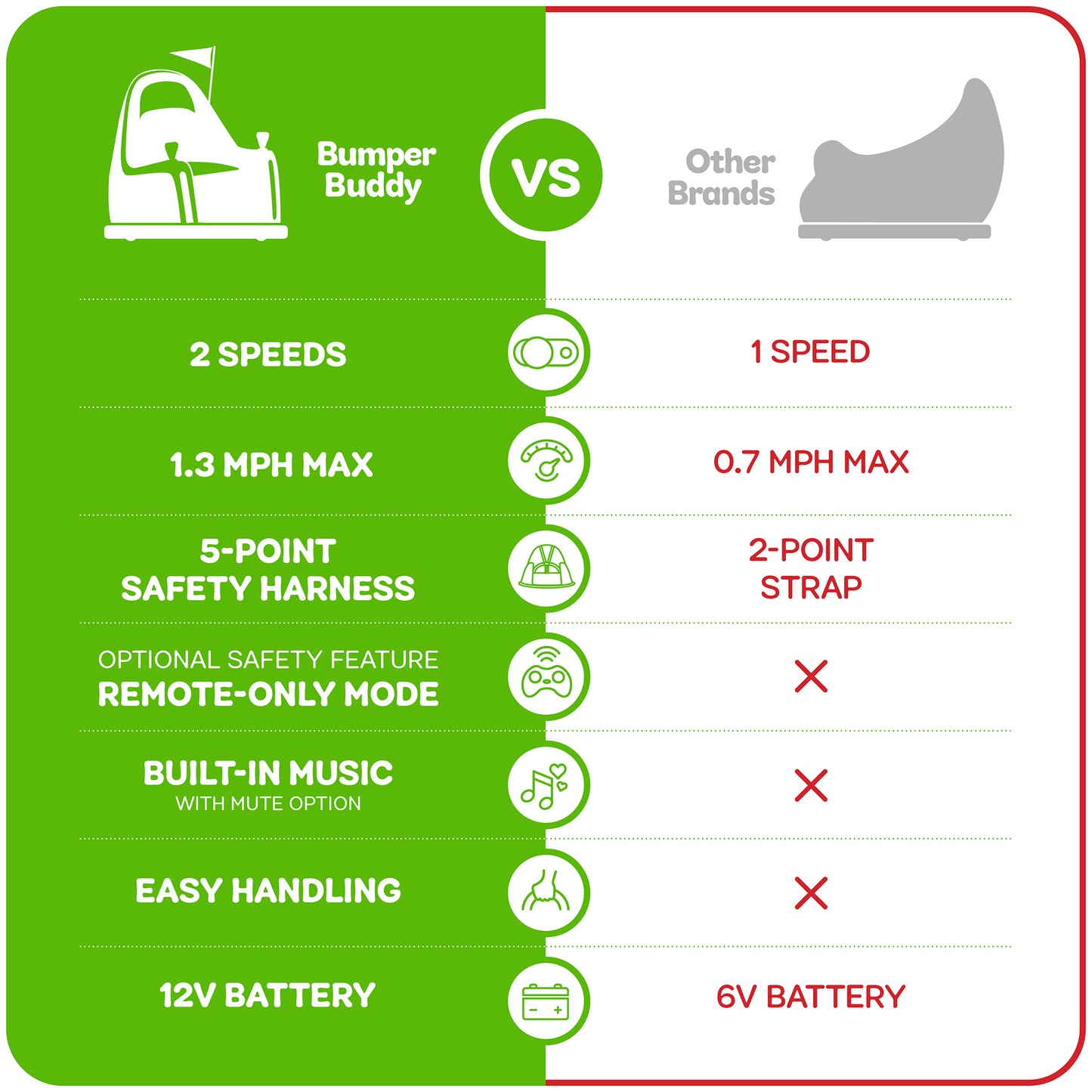 Bumper Buddy Ride On Electric Car - 12V 2-Speed, Remote Control (Blue)